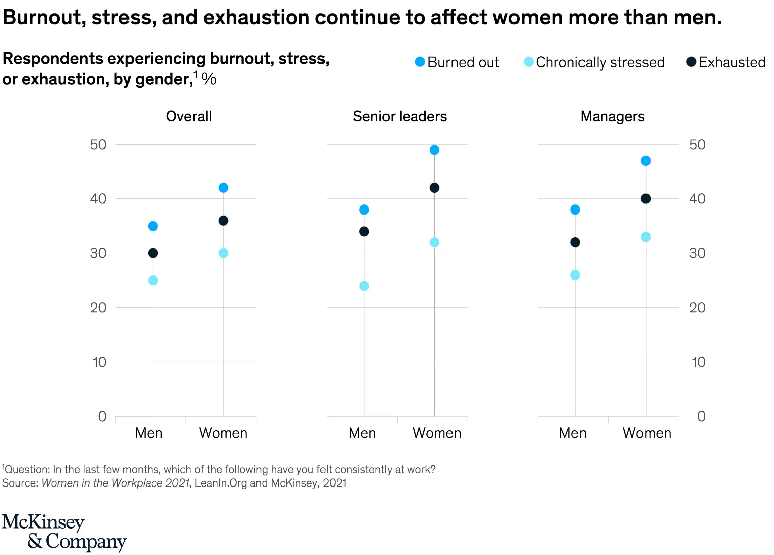 A McKinsey infographic. Female employees experience more work-related burnout than men. 