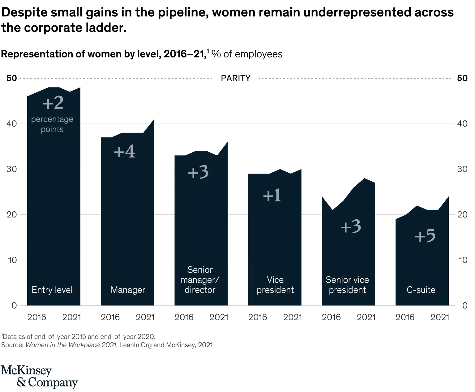 A McKinsey infographic. Female representation declines up the corporate ladder. 