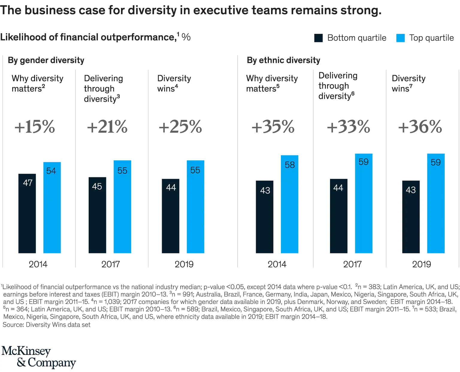 Infographic about diversity and its affect on financial outcomes.